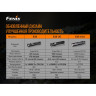 Фонарь FENIX E35 V3.0 E35V30